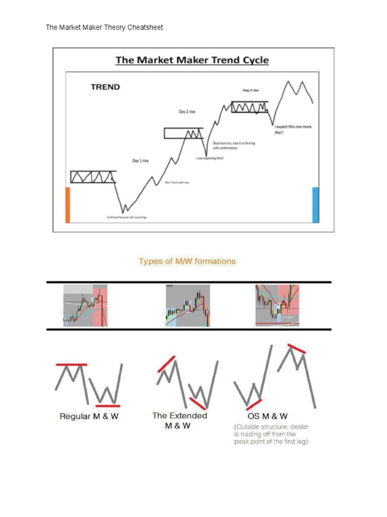 Market Maker Theory Cheatsheet | PDF