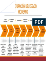 Linea de Tiempo - Configuracion Del Estado Moderno