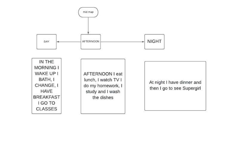 Daily Routine Mind Map | PDF | Cooking, Food & Wine | Self-Improvement