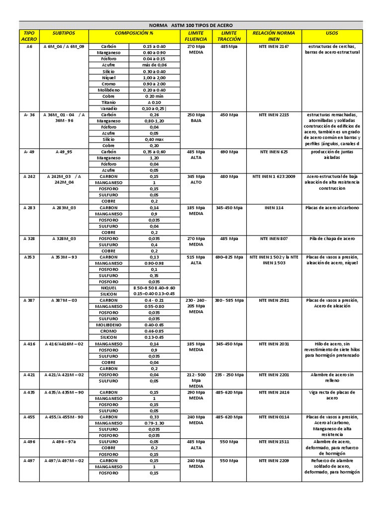 Norma Astm 100 Tipos de Acero | PDF | Acero | Cobre