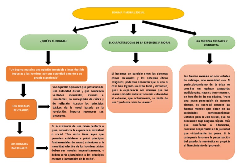 Dogma y Moral Social: Principios Clave | PDF | Dogma | Moralidad