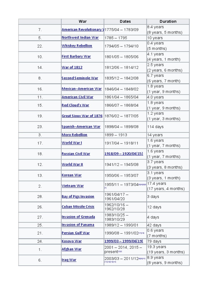 Chronological List of U.S. Wars | PDF | Military | Military Of The ...