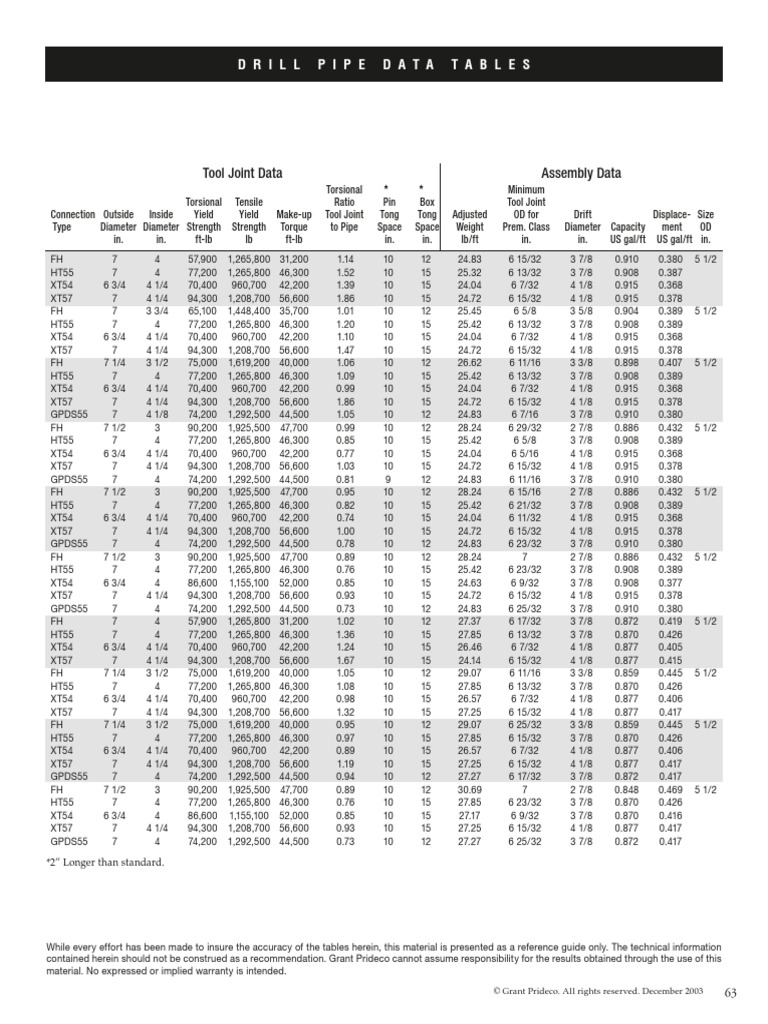 Tool Joint Data Assembly Data: Drill Pipe Data Tables | PDF | Yield ...