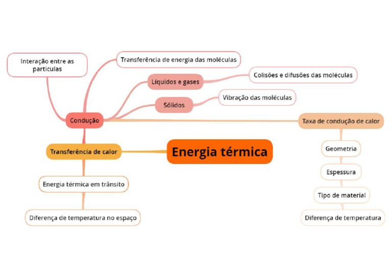 Mapa Mental - Energia Térmica | PDF