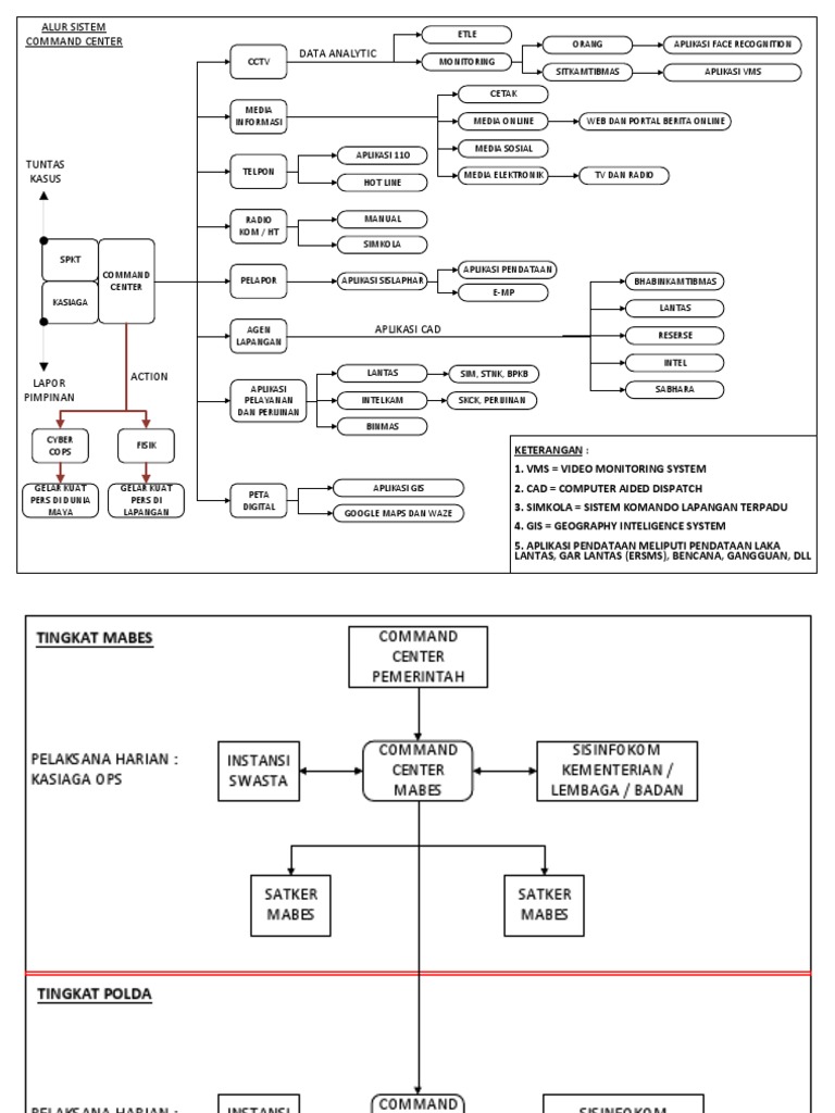Flow Chart Command Center | PDF