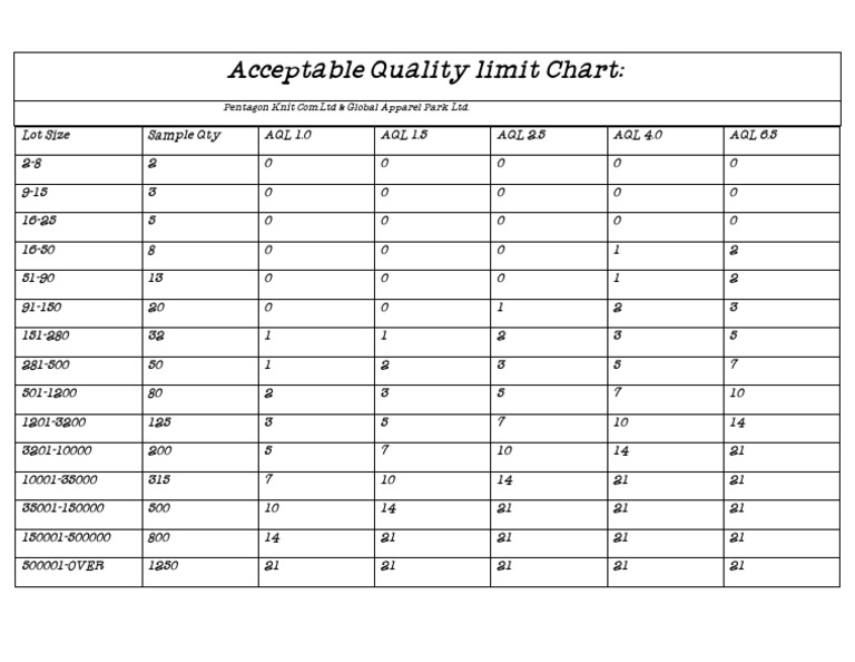 Acceptable Quality Limit Chart | PDF