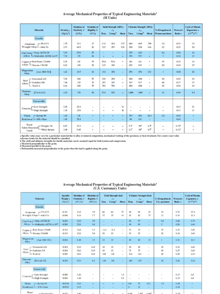 Average Mechanical Properties of Typical Engineering Materials (SI 