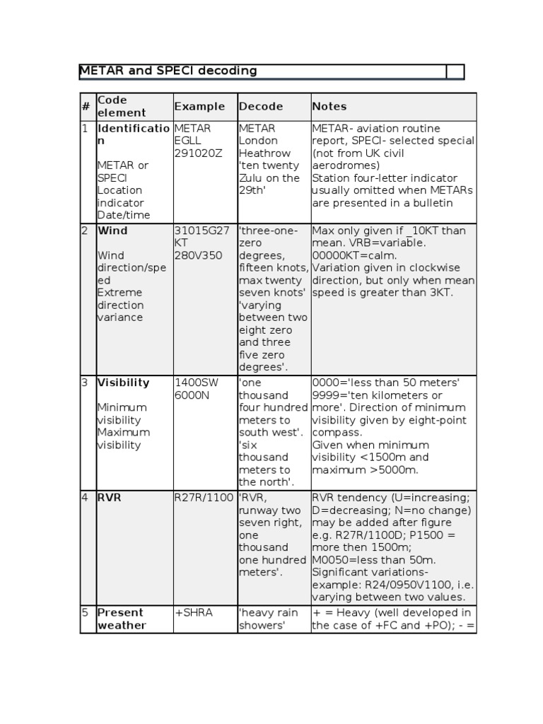 METAR and SPECI Decoding Guide | PDF | Clouds, Fog And Precipitation ...