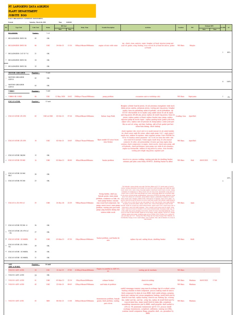 Daily Equipment Condition Report | PDF | Pump | Manufactured Goods