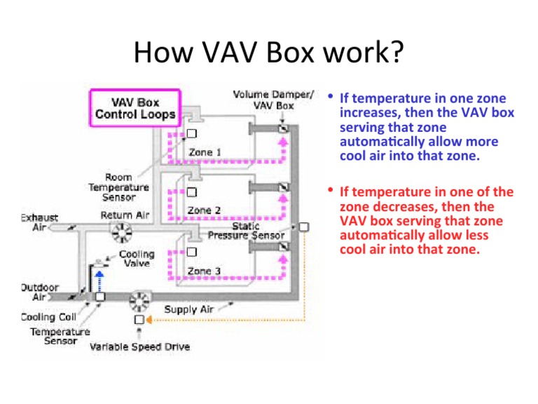 How VAV Box Work PDF