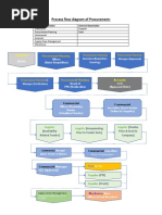 Process Flow Diagram of Procurement:: Production