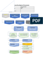 Process Flow Diagram of Procurement:: Production