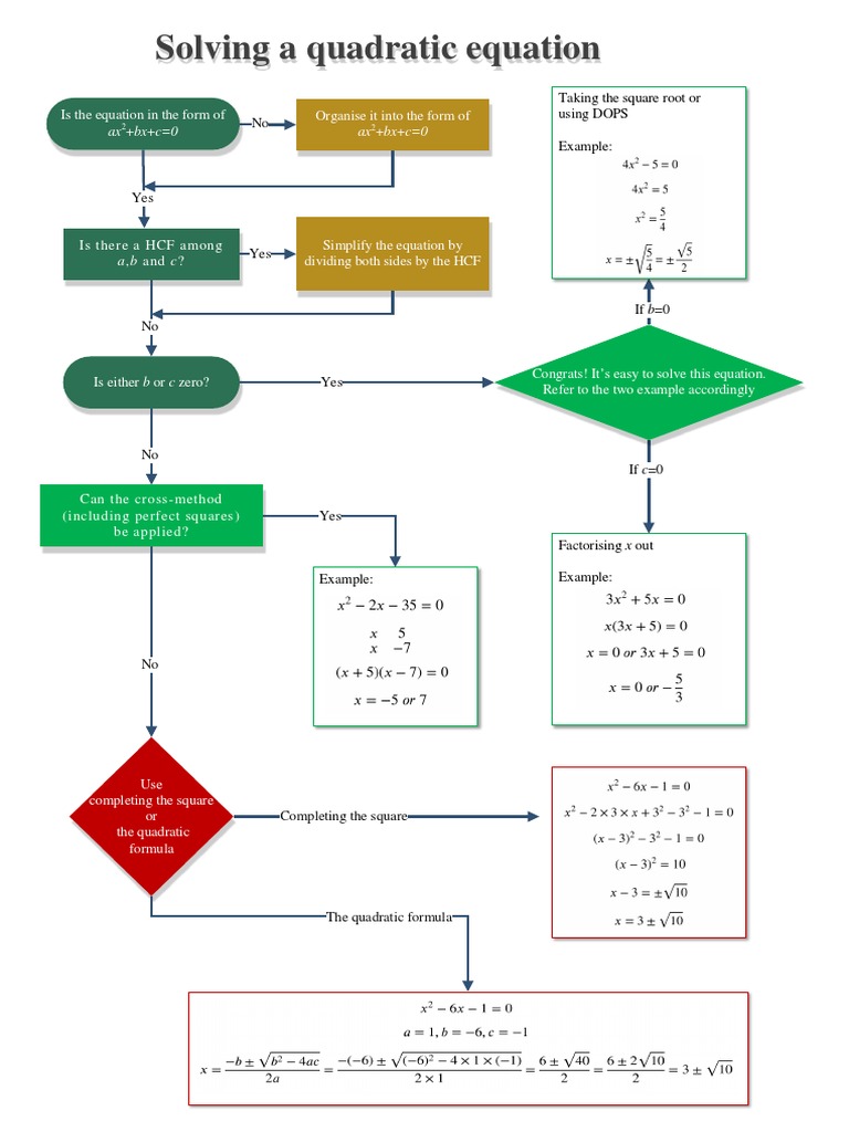 Flow Chart Solving A Quadratic Equation | PDF