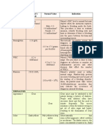 Examinations Patient's Result Normal Value Indication Blood Exam