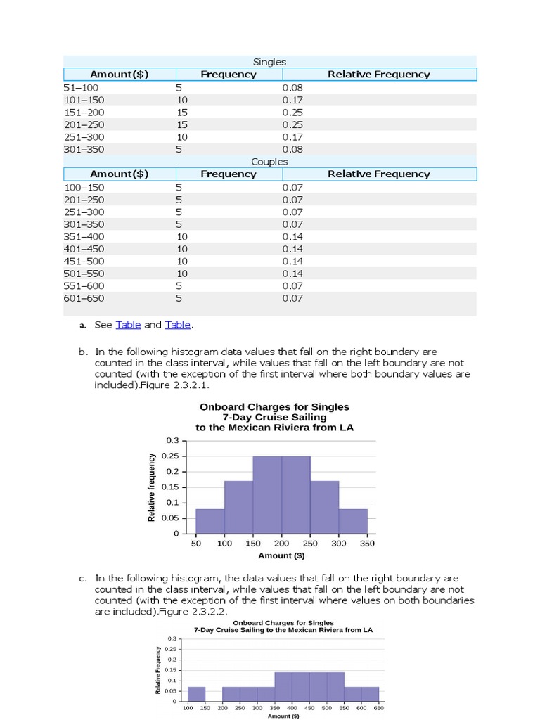 Amount ($) Frequency Relative Frequency | PDF | Histogram | Interval ...