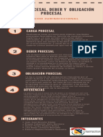 Infografía Carga procesal, deber & oblicación procesal I