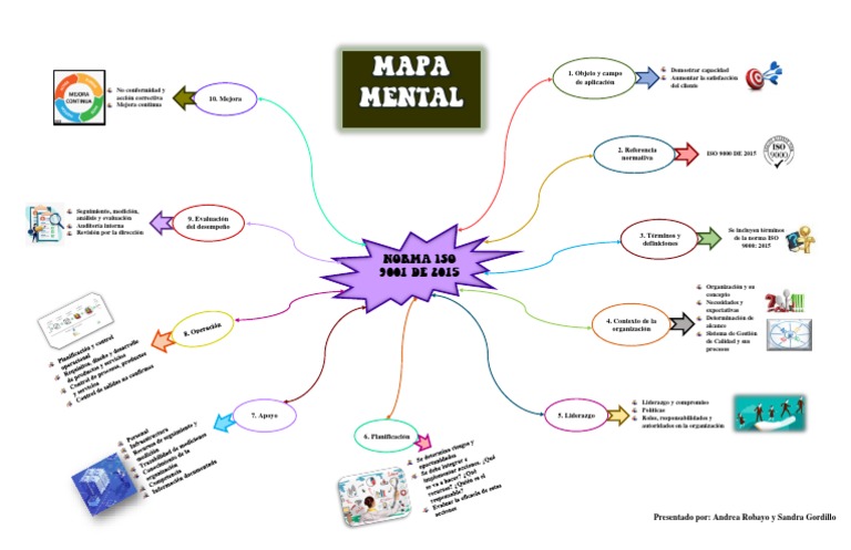 Mapa Mental Norma Iso 9001 de 2015 | PDF | Iso 9000 | Ciencia de sistemas