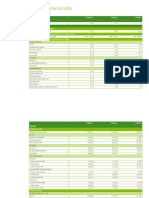 FY15 Performance Table: FY2015 FY2014 FY2013 Global Presence Revenue