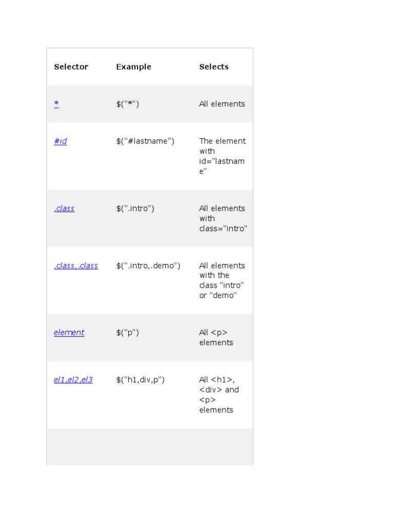 Selector Example Selects: $ (