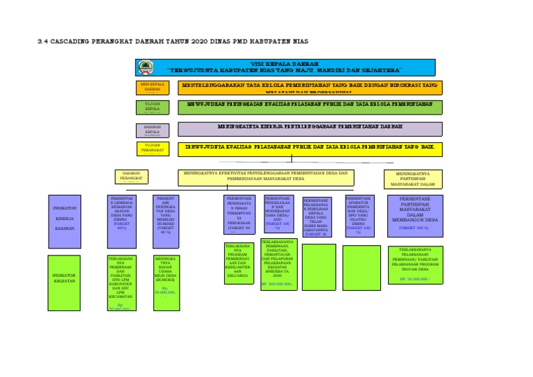 Cascading Dinas PMD 2020 | PDF