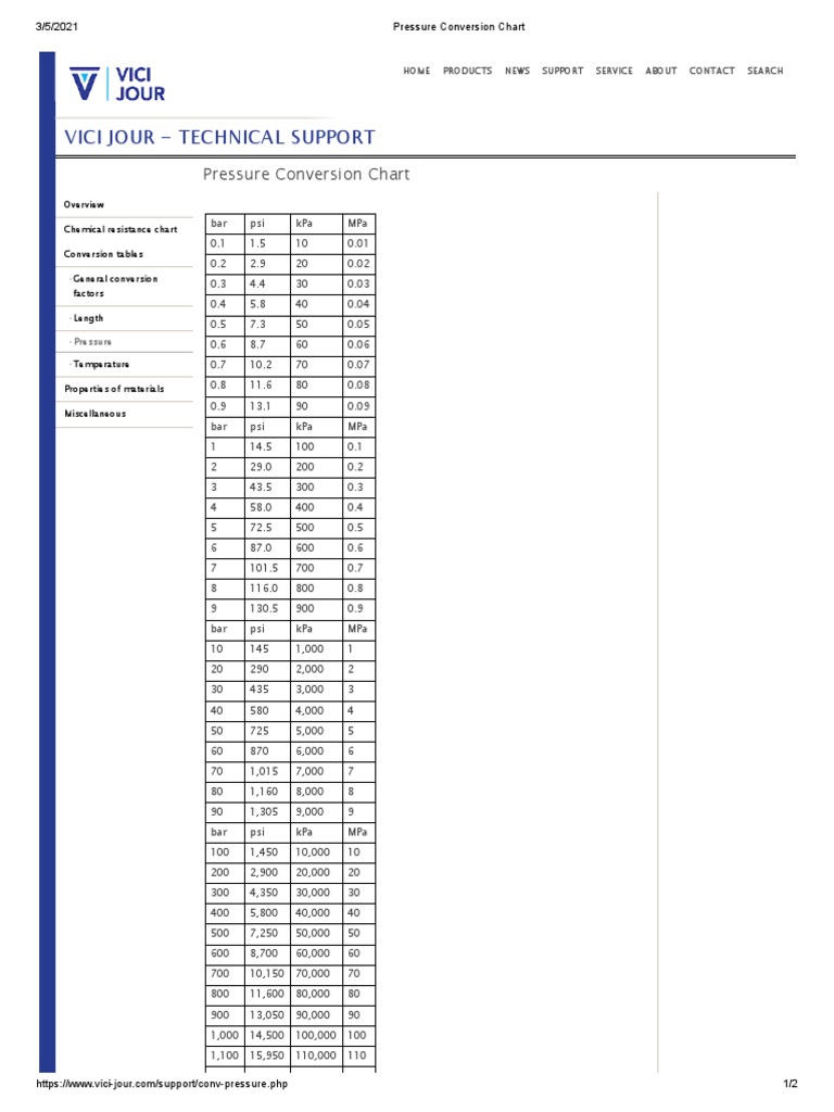 Pressure Conversion Chart | PDF | Pascal (Unit) | Pounds Per Square Inch