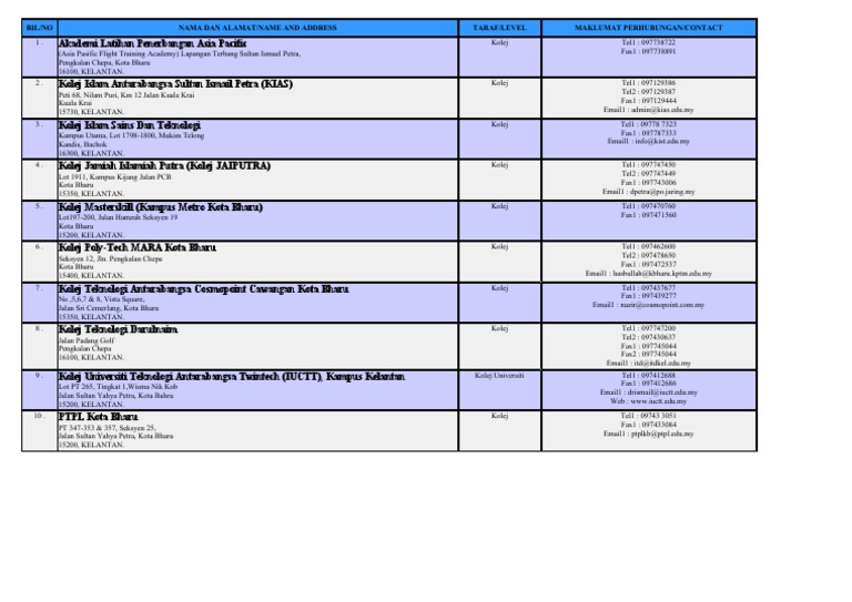 senarai ipts kelantan
