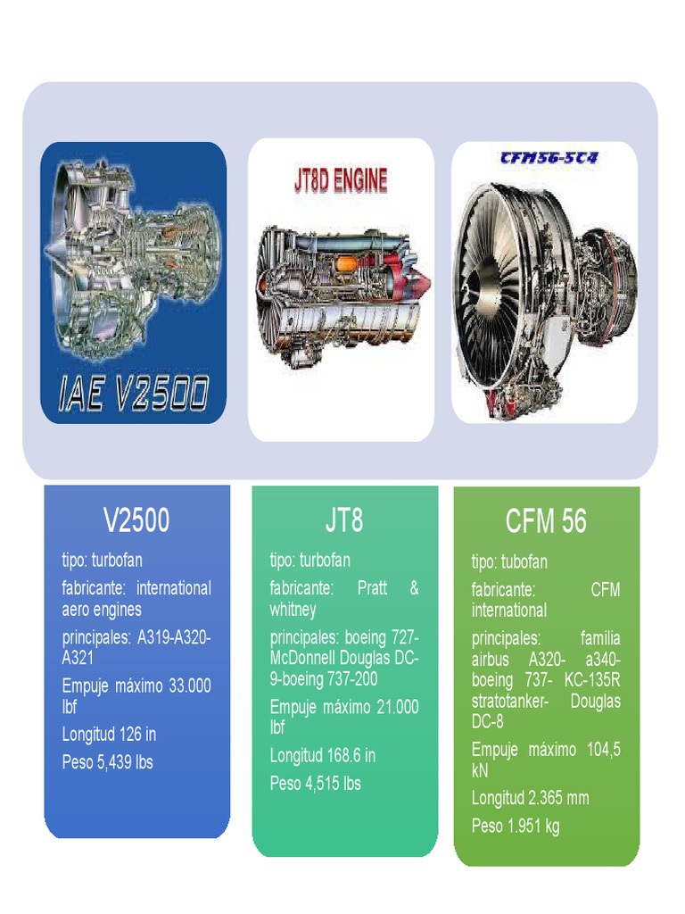 Comparativa de Motores V2500 y CFM56 | PDF