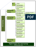 1. Bagian-bagian Ilmu Antropologi