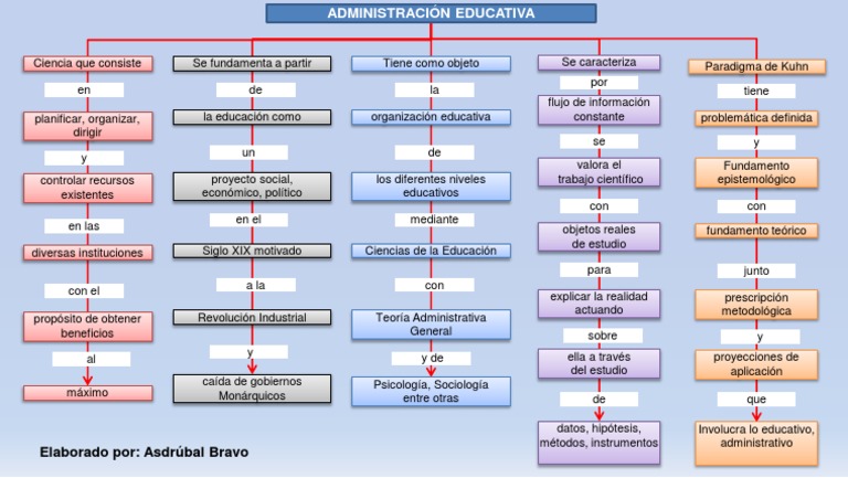 3 - Mapa Conceptual de Gerencia Educativa | PDF | Paradigma | Teoría