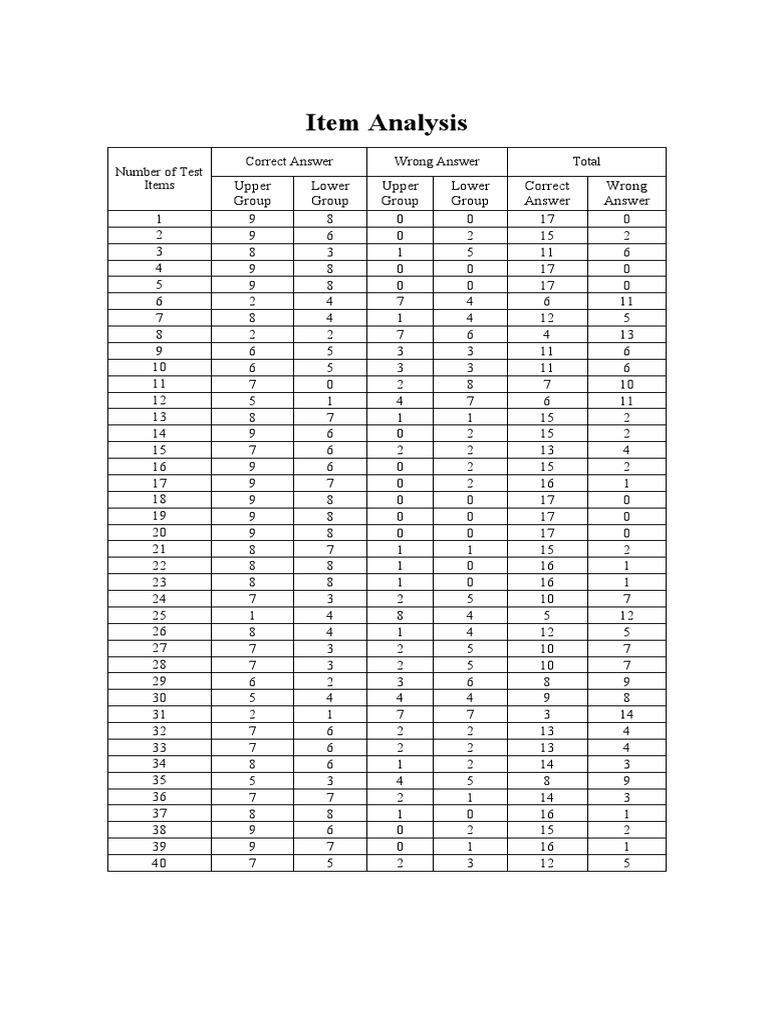Item Analysis of 40 Test Items | PDF | Psychological Testing | Tests