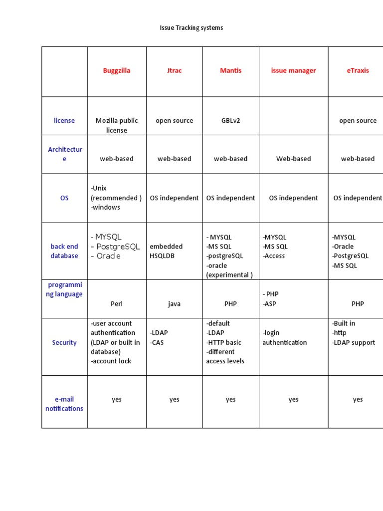 Comprehensive Guide to Issue Tracking Systems | PDF | My Sql | Php