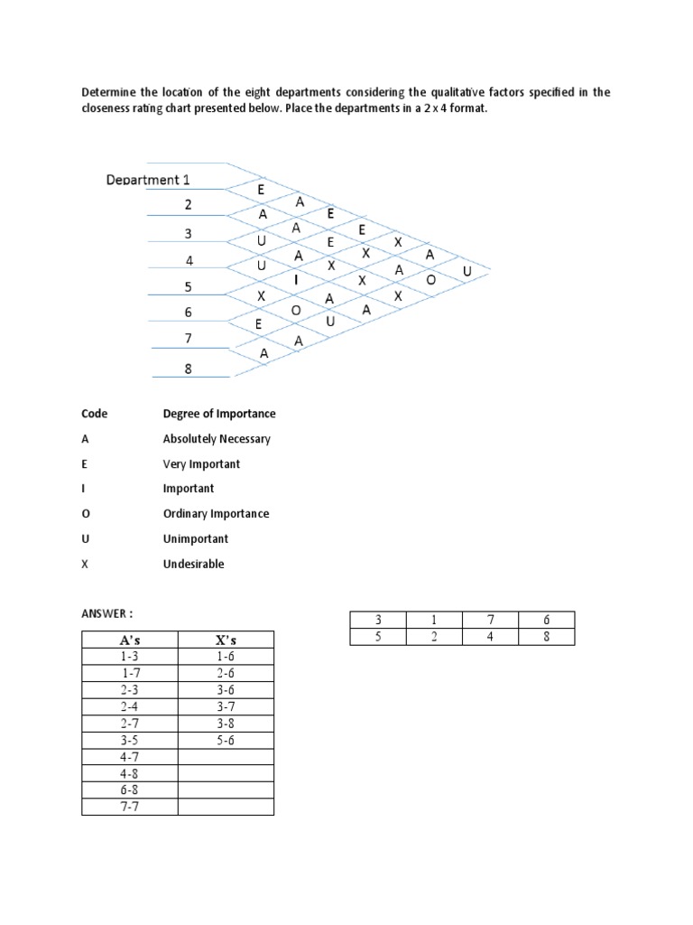 Closeness Ratings for Department Layout | PDF