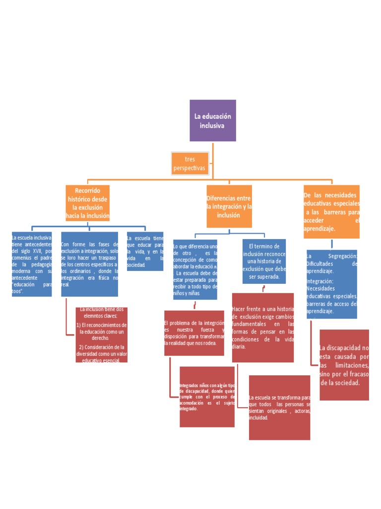 Mapa Conceptual de Inclusión Educativa | PDF | Inclusión (Educación ...