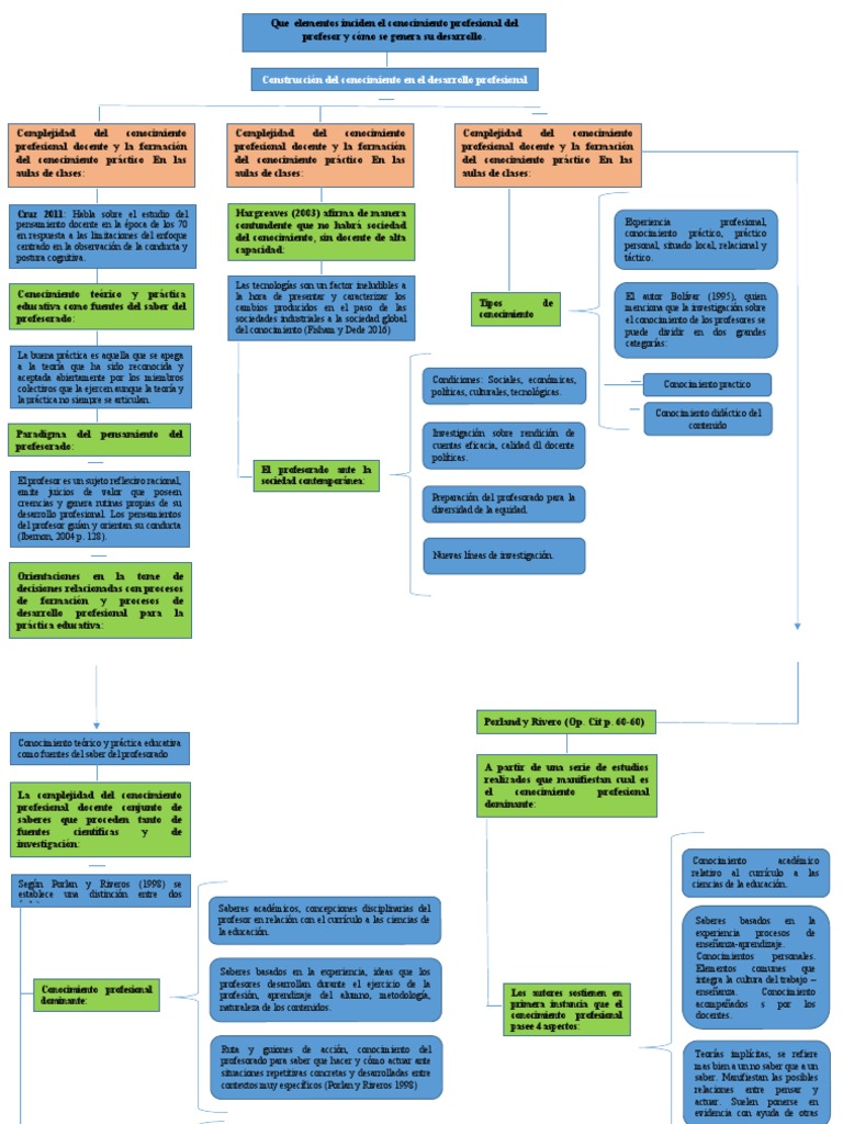 Mapa Conceptual | PDF | Conocimiento | Maestros