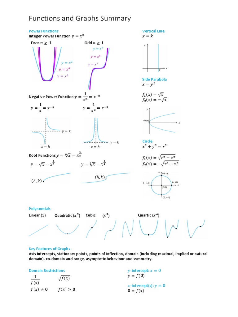 Functions and Graphs Summary | PDF | Function (Mathematics ...