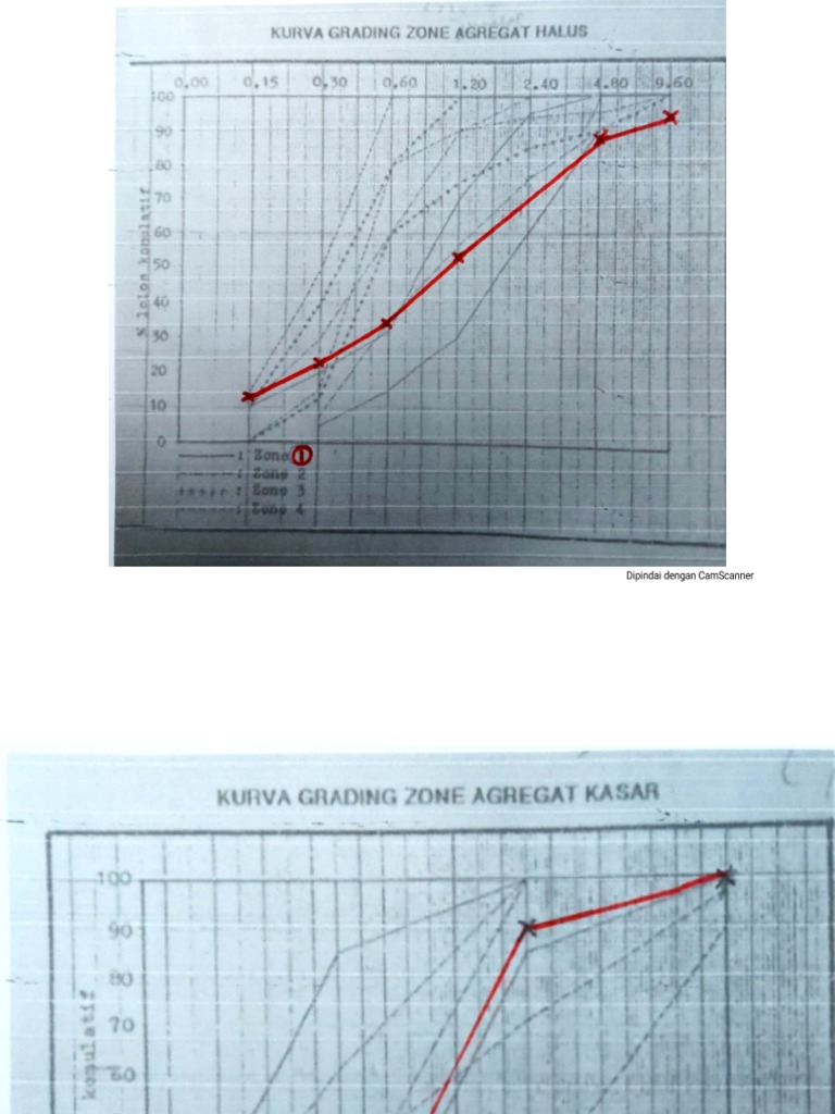 Grading Zone Agregat Kasar Dan Halus | PDF