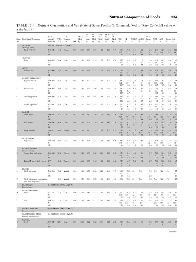 NRC Nutrient Composition for Dairy Cattle | PDF | Clover | Fodder