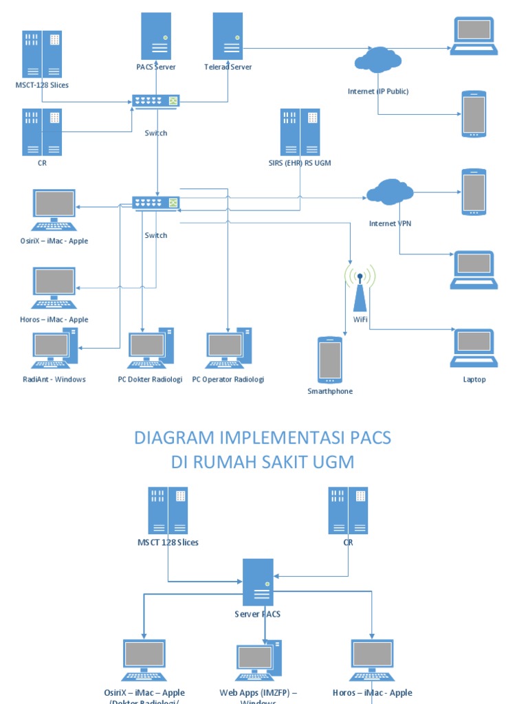 PACS Implementation Diagram for UGM Hospital | PDF