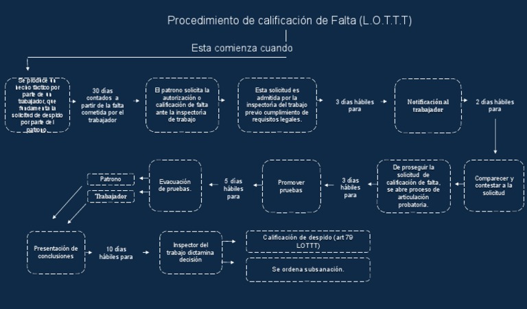 Procedimiento de Calificación de Falta laboral | PDF | Justicia ...