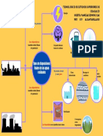 Tipos de Disposiciones Finales de Las Aguas Residuales