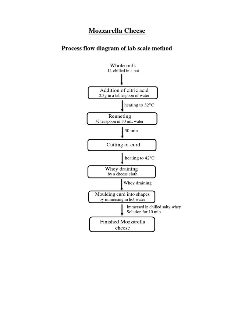 Mozzarella Cheese Production Flowchart | PDF