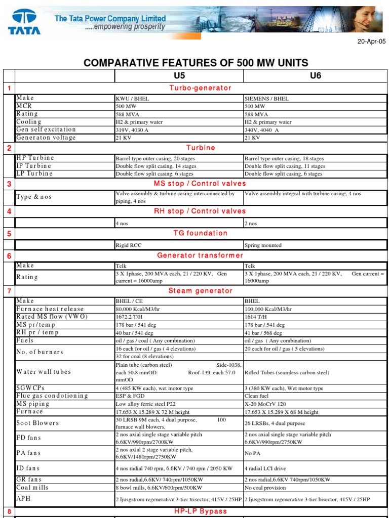 Comparative Features of 500 MW Units: Turbo-Generator | PDF