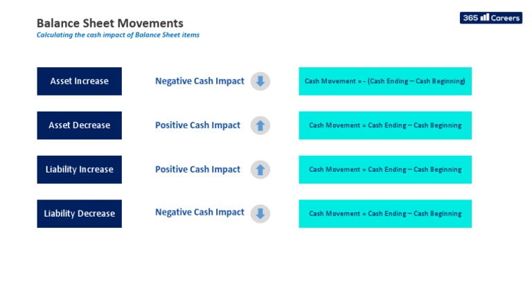 Balance Sheet Movements: Asset Increase | PDF | Business | Law