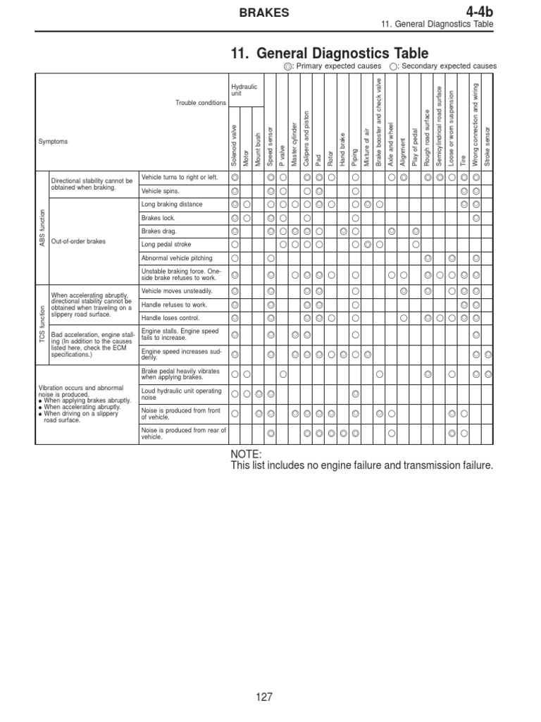 General Diagnostics Table This List Includes No Engine Failure and