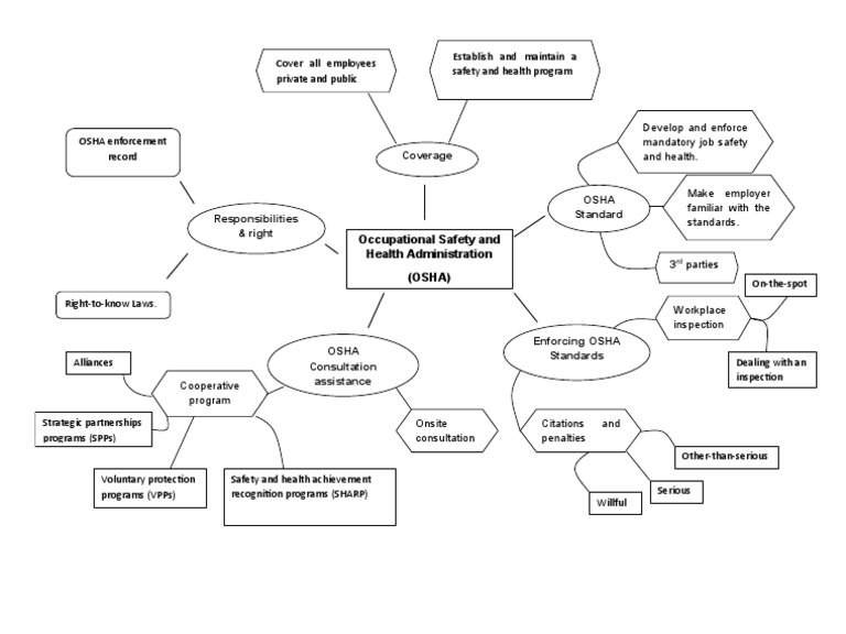 OSHA Standards and Compliance Guide | PDF | Occupational Safety And ...
