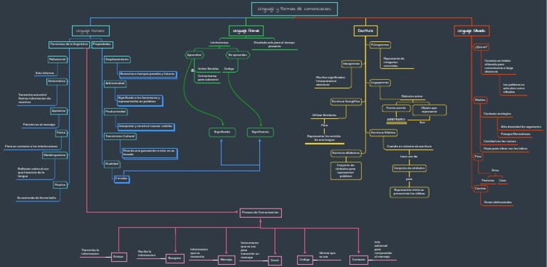 Lenguaje y Formas de Comunicacion - Mapa Conceptual | PDF ...