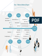 Low Market Share - Fishbone (Ishikawa) Diagram: Goods Customer Store