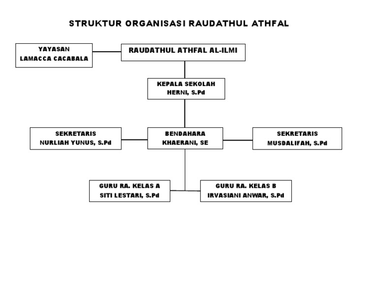 Struktur Organisasi Ra Al Ilmi-Dikonversi | PDF