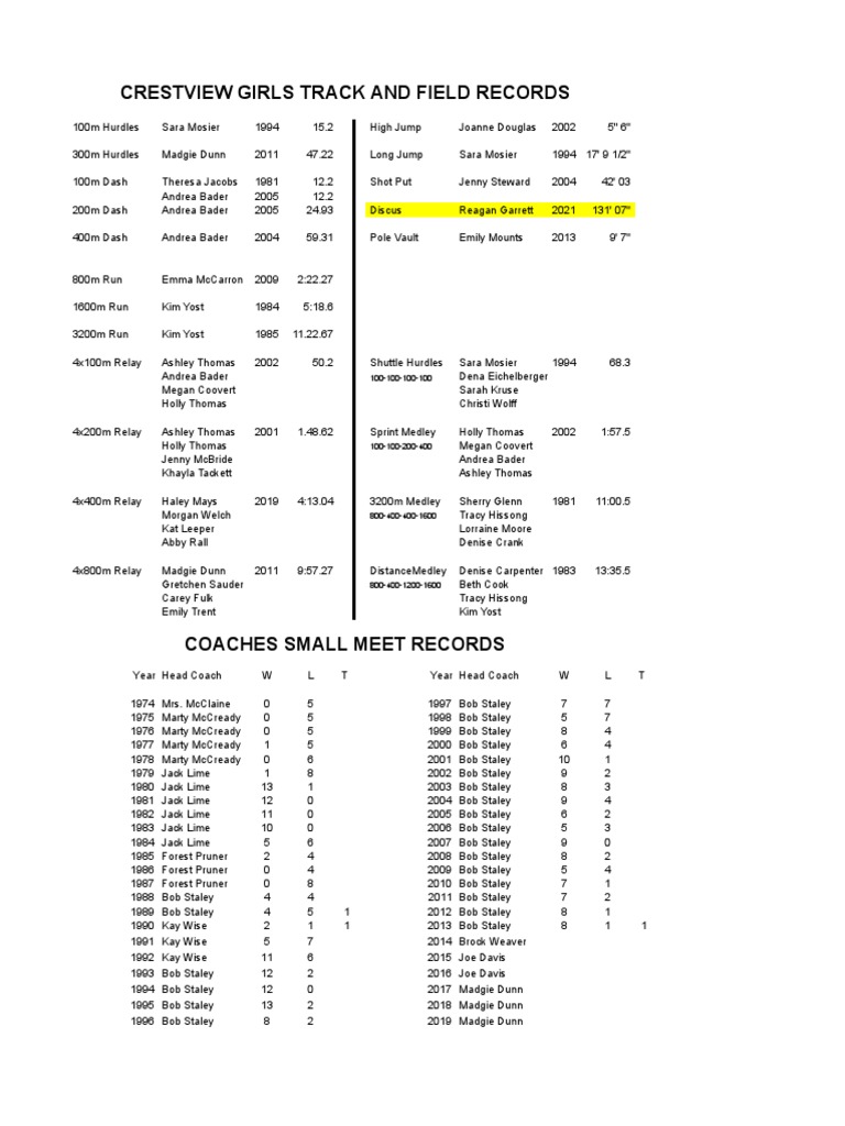 Crestview Girls Track and Field Records PDF Sport Of Athletics Sport Variants