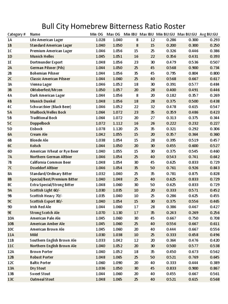 Bitterness Ratio BU GU Download Free PDF Ale Brewing